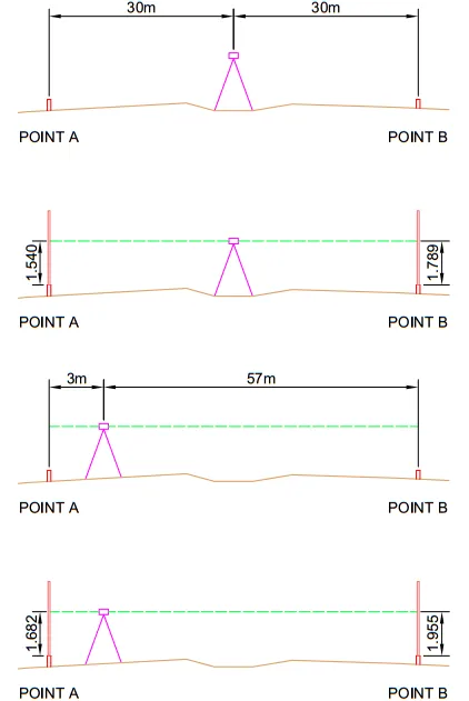 Two peg test diagram: level set up midway between points A and B, then close to point A, with staff readings at each