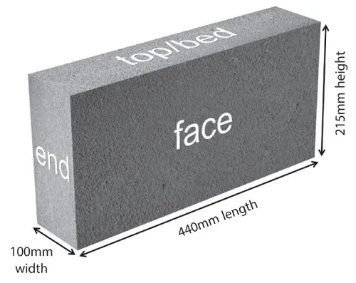 Concrete block showing 440 mm length, 215 mm height and 100 mm width, with the face, end and top labelled