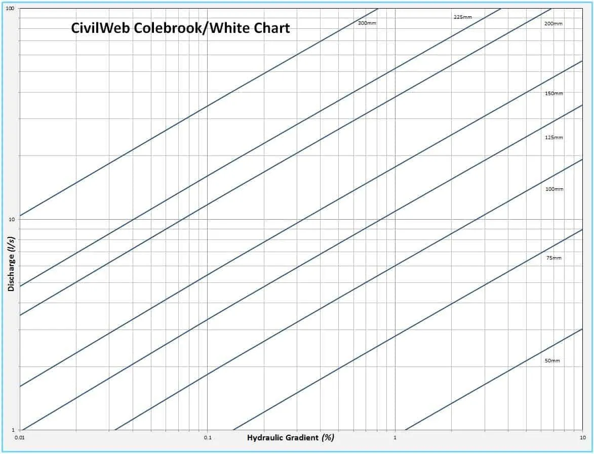Colebrook-White chart of pipe discharge against hydraulic gradient for different pipe sizes