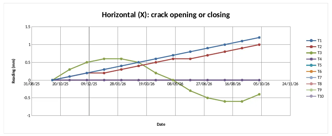 Chart of tell-tale readings over a year from the crack monitoring record spreadsheet