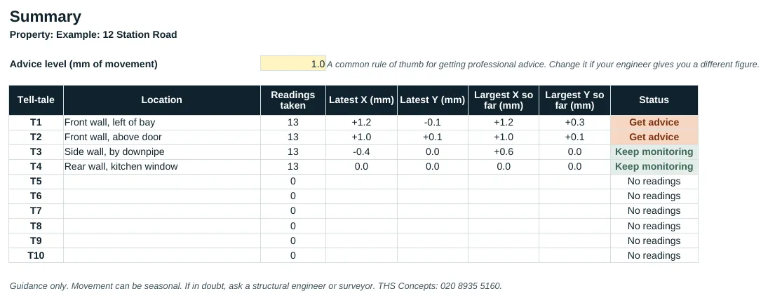 Summary sheet of the crack monitoring record spreadsheet showing movement for each tell-tale