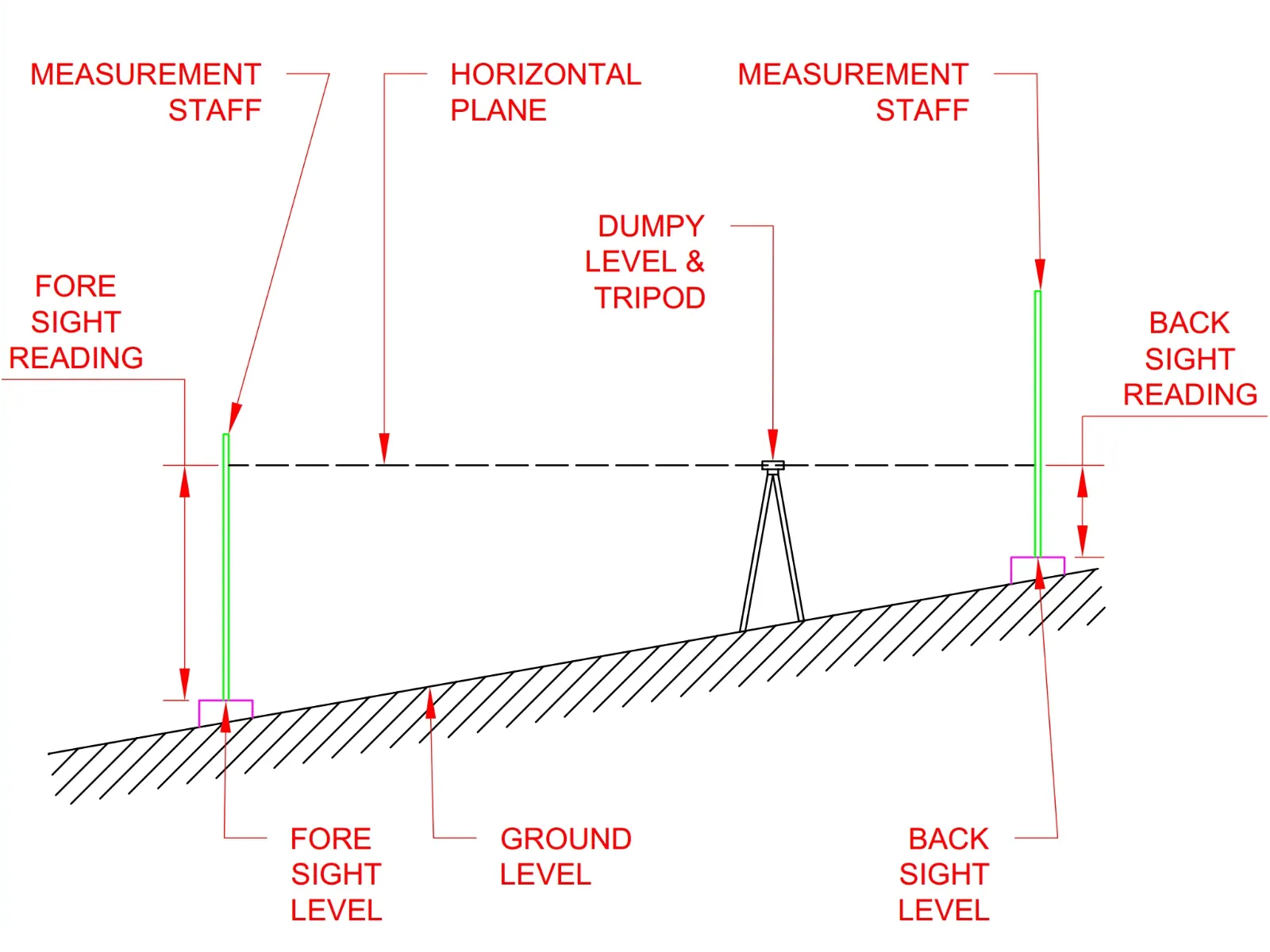 Dumpy level surveying principles diagram