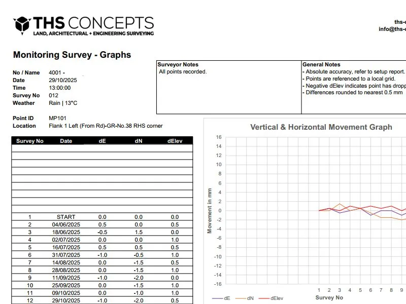 Example monitoring report with movement graph