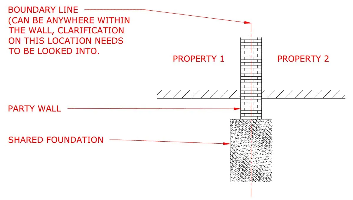 Diagram of a party wall and shared foundation between two properties