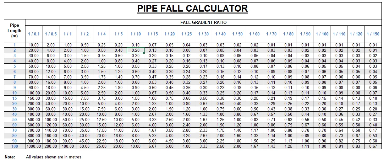 Pipe fall calculator table of fall in metres for pipe lengths and gradient ratios