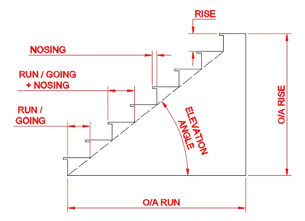 Stair diagram labelling rise, going, nosing, overall rise, overall run and pitch angle