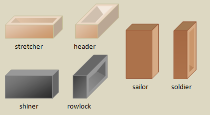 Orientations of bricks / blocks