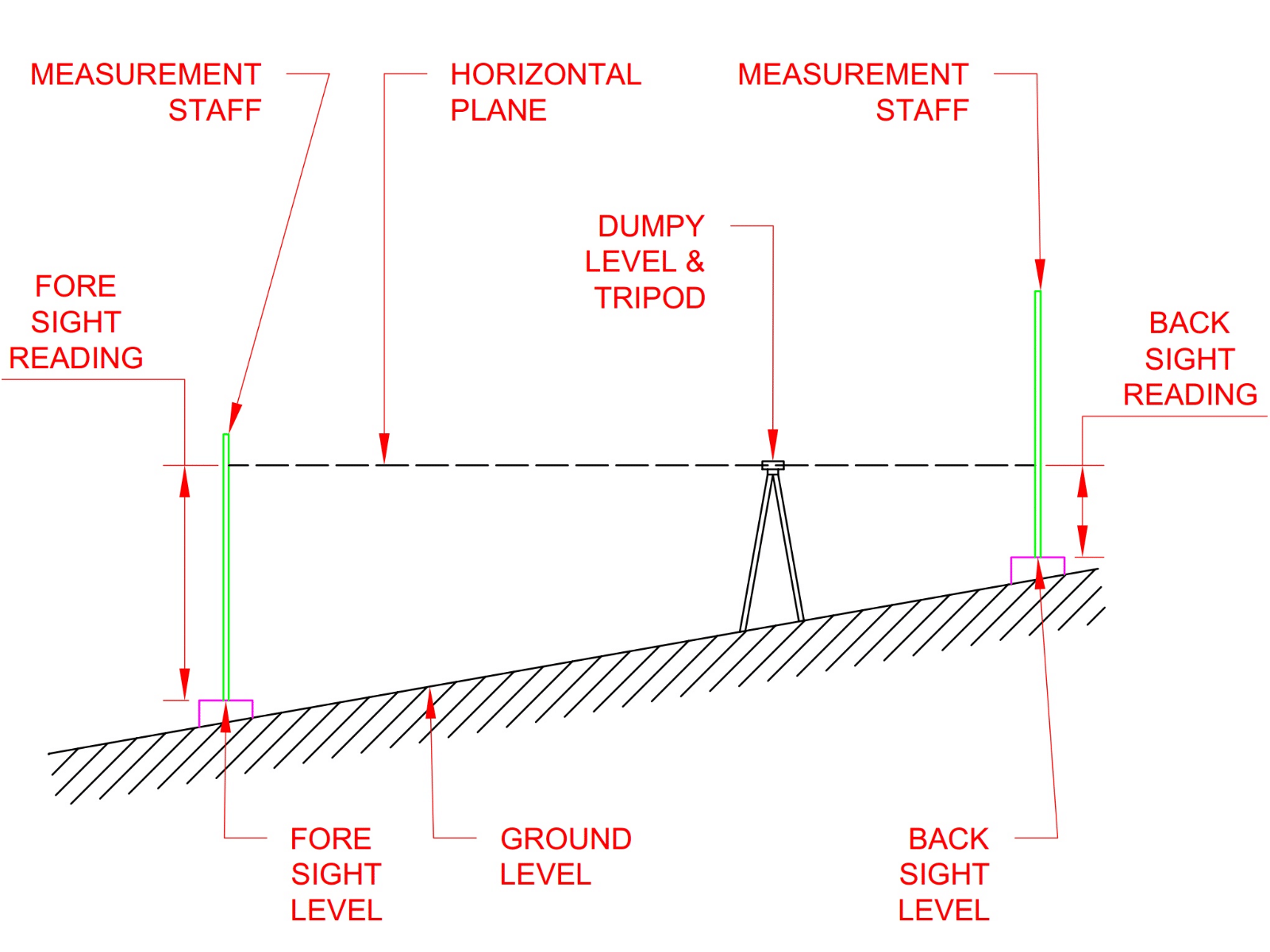 Dumpy level surveying principles diagram